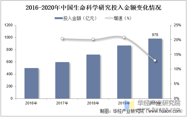 2016-2020年中国生命科学研究投入金额变化情况
