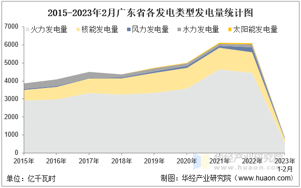 2015-2023年2月广东省各发电类型发电量统计图