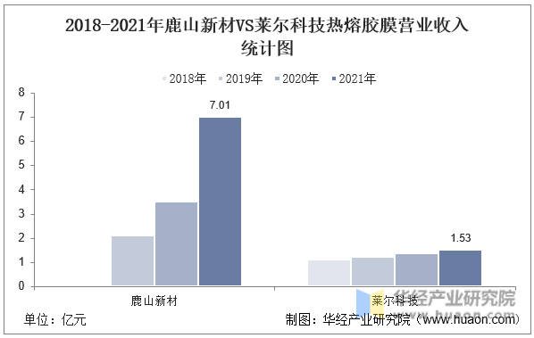 2018-2021年鹿山新材VS莱尔科技热熔胶膜营业收入统计图
