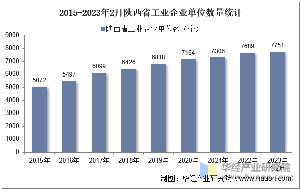 2015-2023年2月陕西省工业企业单位数量统计
