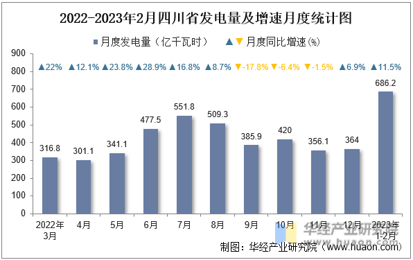 2022-2023年2月四川省发电量及增速月度统计图
