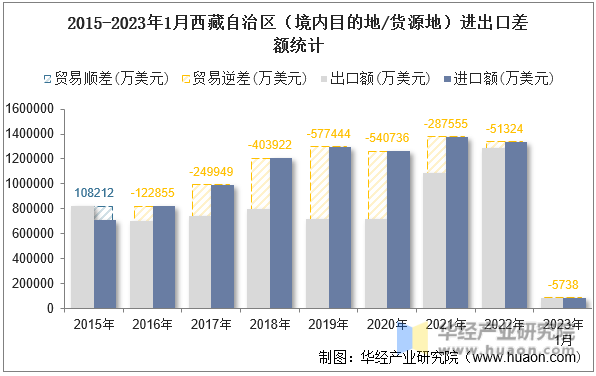 2015-2023年1月广州南沙新区（境内目的地/货源地）进出口差额统计