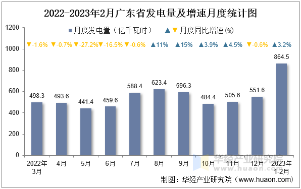 2022-2023年2月广东省发电量及增速月度统计图