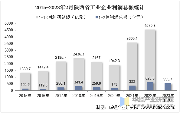 2015-2023年2月陕西省工业企业利润总额统计
