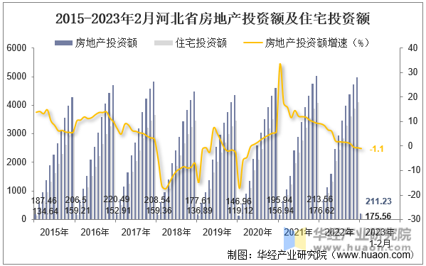 2015-2023年2月河北省房地产投资额及住宅投资额