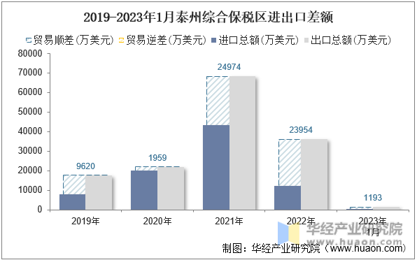 2019-2023年1月泰州综合保税区进出口差额