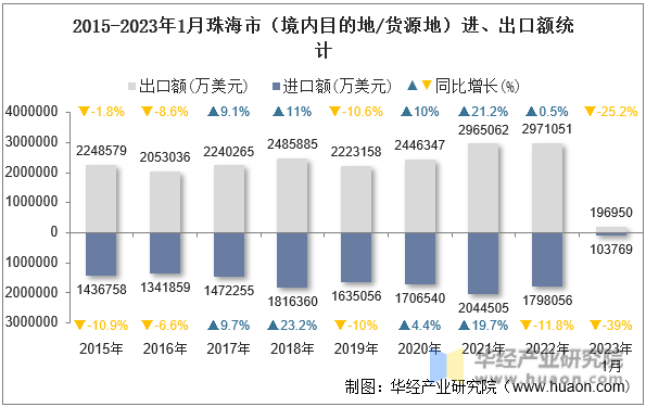 2015-2023年1月珠海市（境内目的地/货源地）进、出口额统计