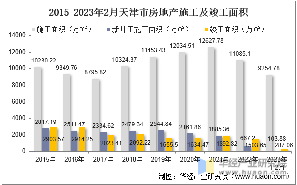 2015-2023年2月天津市房地产施工及竣工面积