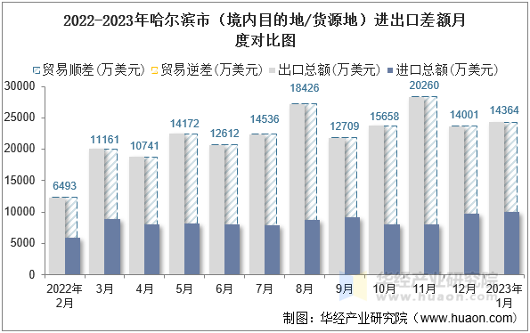 2022-2023年哈尔滨市（境内目的地/货源地）进出口差额月度对比图