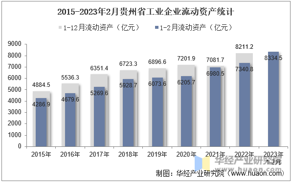 2015-2023年2月贵州省工业企业流动资产统计