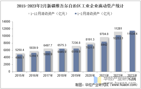 2015-2023年2月新疆维吾尔自治区工业企业流动资产统计
