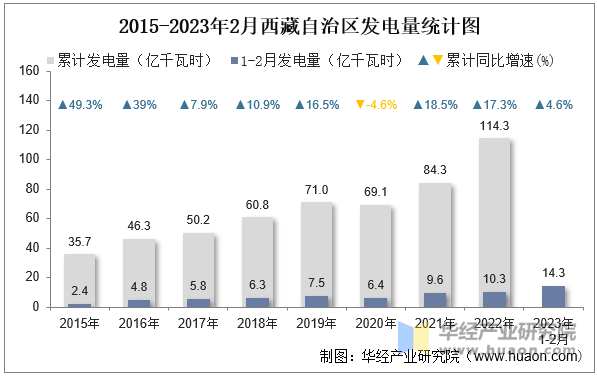 2015-2023年2月西藏自治区发电量统计图