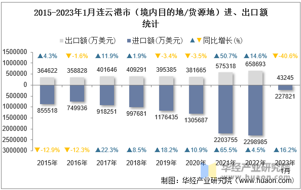 2015-2023年1月连云港市（境内目的地/货源地）进、出口额统计