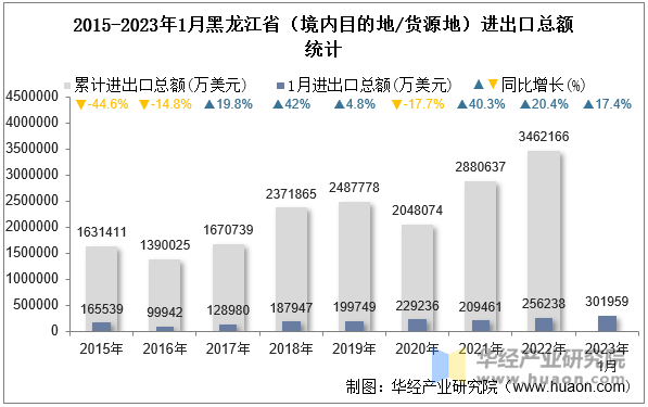 2015-2023年1月黑龙江省（境内目的地/货源地）进出口总额统计