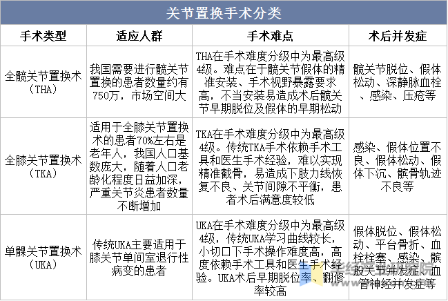 关节置换手术分类