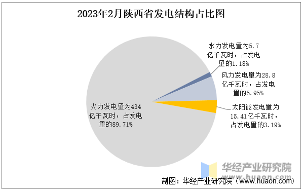 2023年2月陕西省发电结构占比图