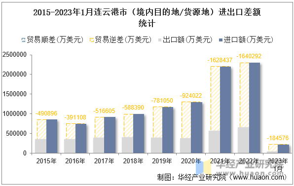 2015-2023年1月连云港市（境内目的地/货源地）进出口差额统计