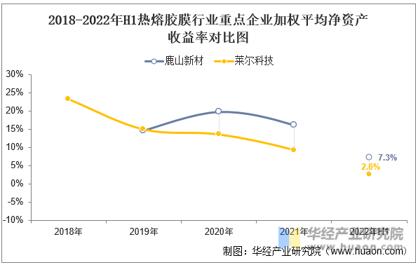 2018-2022年H1热熔胶膜行业重点企业加权平均净资产收益率对比图