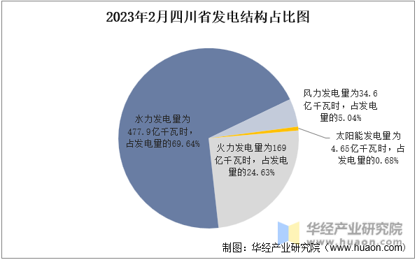 2023年2月四川省发电结构占比图