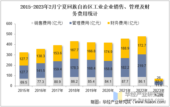 2015-2023年2月宁夏回族自治区工业企业销售、管理及财务费用统计