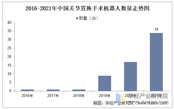 2016-2021年中国关节置换手术机器人数量走势图