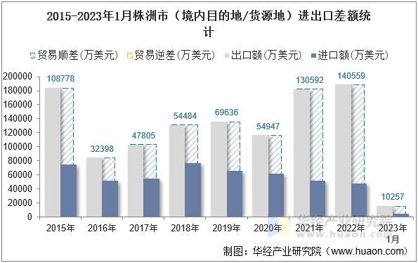 2015-2023年1月株洲市（境内目的地/货源地）进出口差额统计