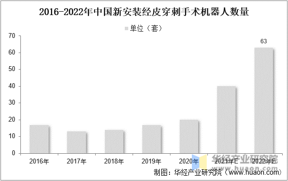 2016-2022年中国新安装经皮穿刺手术机器人数量