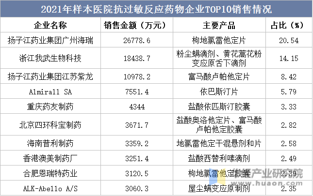 2021年样本医院抗过敏反应药物企业TOP10销售情况