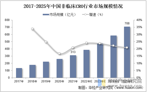2017-2025年中国非临床CRO行业市场规模情况