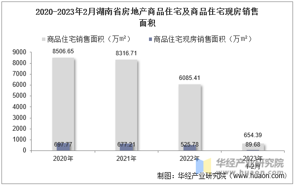 2020-2023年2月湖南省房地产商品住宅及商品住宅现房销售面积