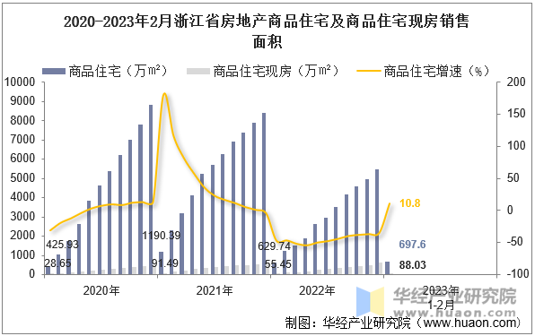 2020-2023年2月浙江省房地产商品住宅及商品住宅现房销售面积