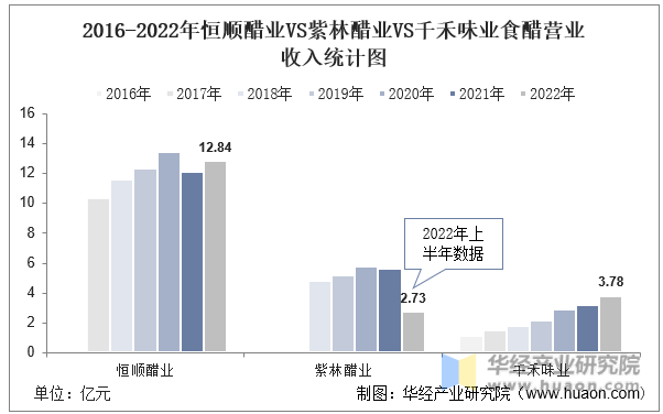 2016-2022年恒顺醋业VS紫林醋业VS千禾味业食醋营业收入统计图
