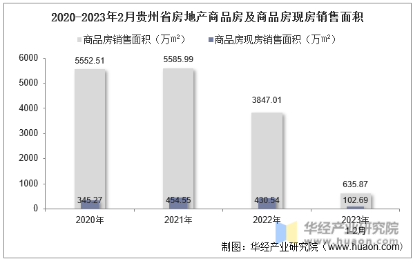 2020-2023年2月贵州省房地产商品房及商品房现房销售面积
