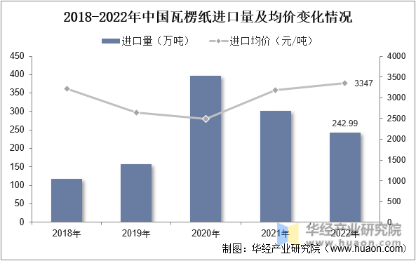 2018-2022年瓦楞纸进口量及均价变化情况