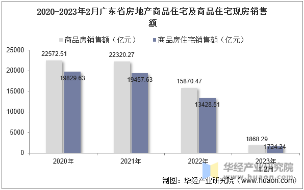 2020-2023年2月广东省房地产商品住宅及商品住宅现房销售额
