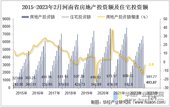 2015-2023年2月河南省房地产投资额及住宅投资额