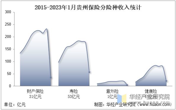 2015-2023年1月贵州保险分险种收入统计