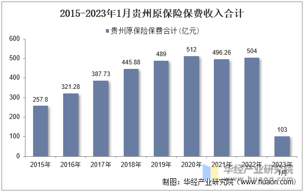 2015-2023年1月贵州原保险保费收入合计