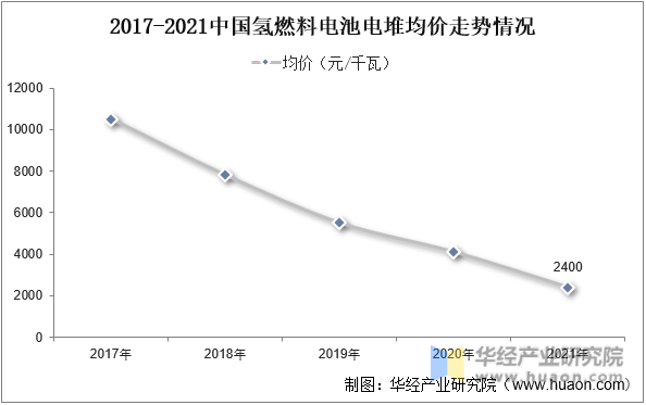 2017-2021中国氢燃料电池电堆均价走势情况