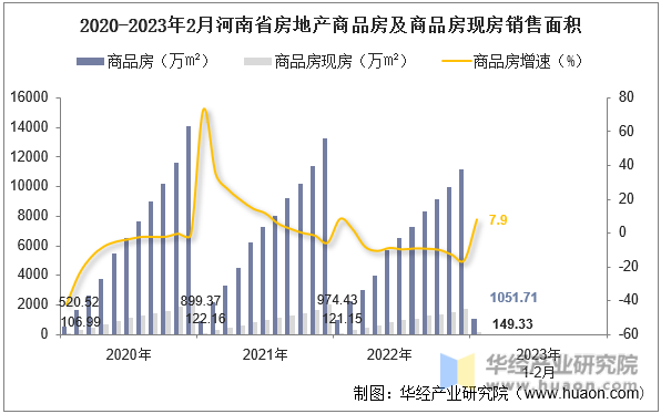 2020-2023年2月河南省房地产商品房及商品房现房销售面积