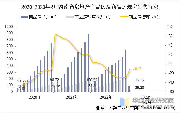 2020-2023年2月海南省房地产商品房及商品房现房销售面积