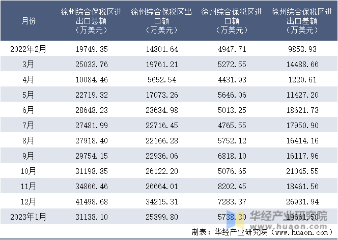 2022-2023年1月徐州综合保税区进出口额月度情况统计表
