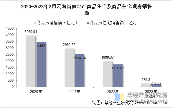 2020-2023年2月云南省房地产商品住宅及商品住宅现房销售额