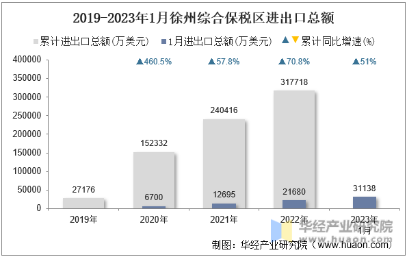 2019-2023年1月徐州综合保税区进出口总额