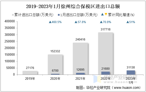 2019-2023年1月徐州综合保税区进出口总额