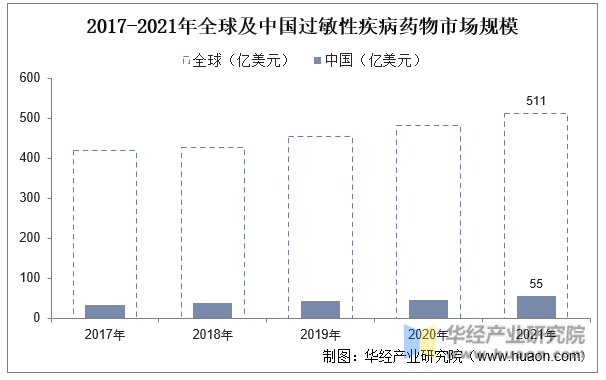 2017-2021年全球及中国过敏性疾病药物市场规模