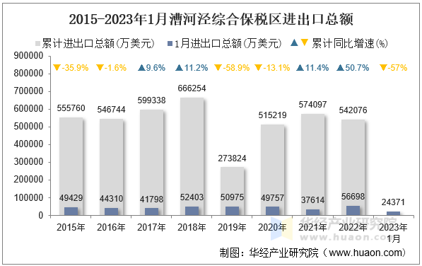 2015-2023年1月漕河泾综合保税区进出口总额