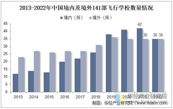 2013-2022年中国境内及境外141部飞行学校数量情况