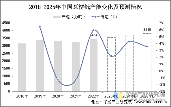 2018-2025年中国瓦楞纸产能变化及预测情况
