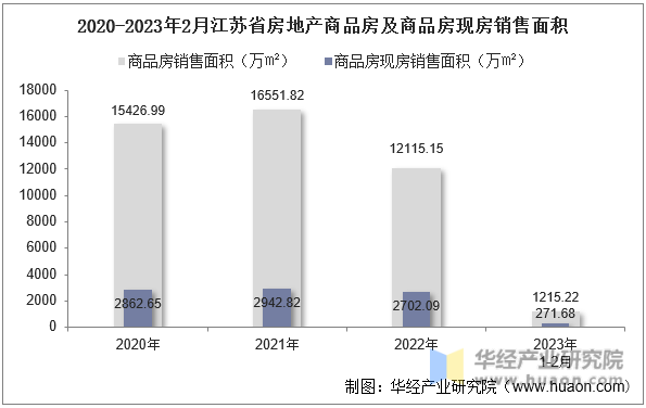 2020-2023年2月江苏省房地产商品房及商品房现房销售面积